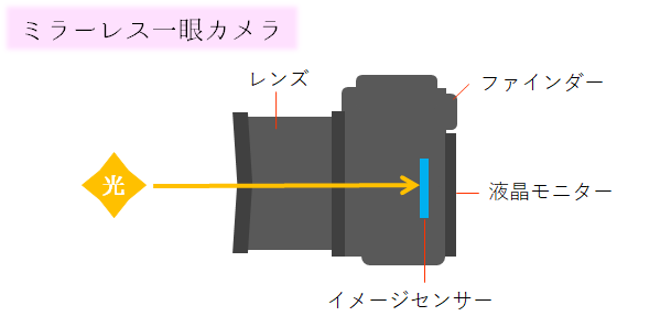 ミラーレス一眼カメラ構造